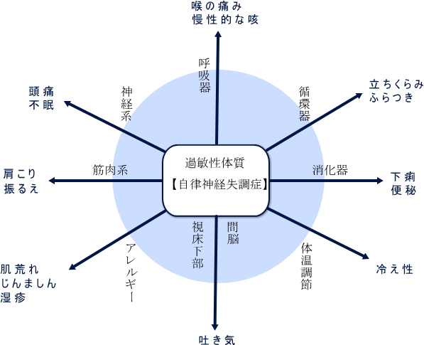 多彩な症状を示す自律神経失調症